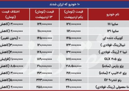 ۱٠ خودروی ایرانی ارزان شدند